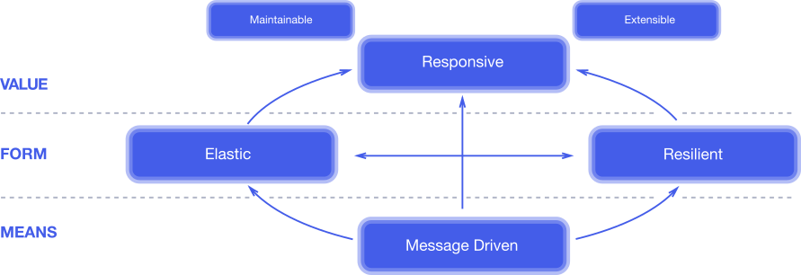 Reactive manifesto