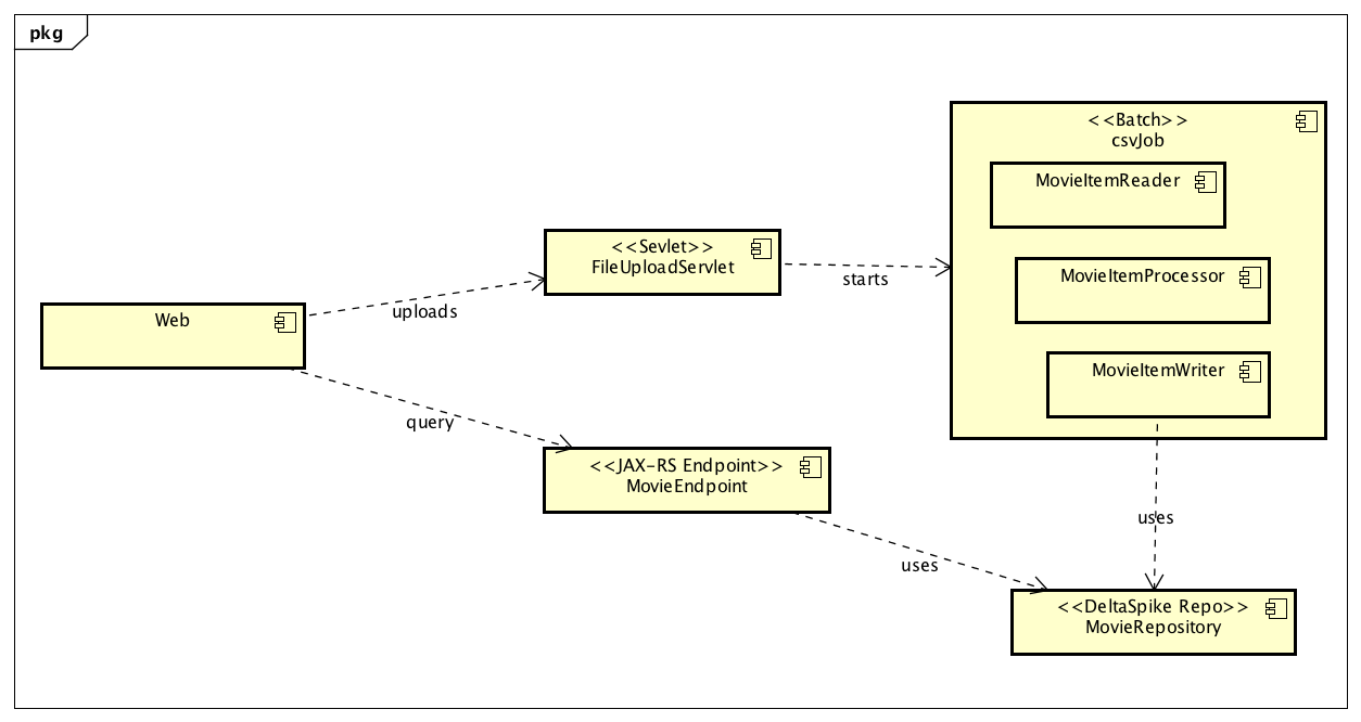 Components Structure Batch Structure